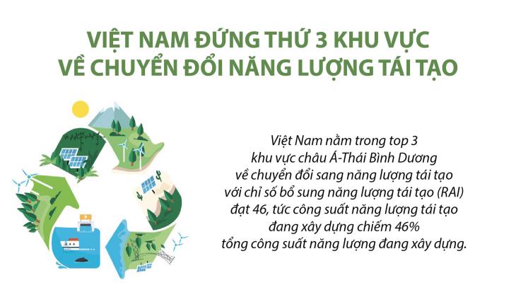 Việt Nam đứng thứ 3 khu vực về chuyển đổi năng lượng tái tạo